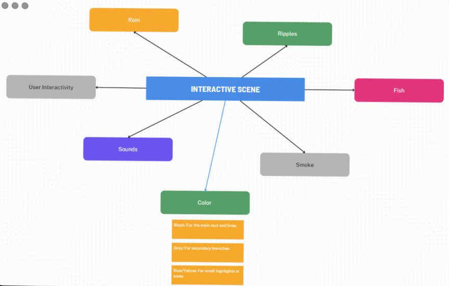 Process Brainstorming 1